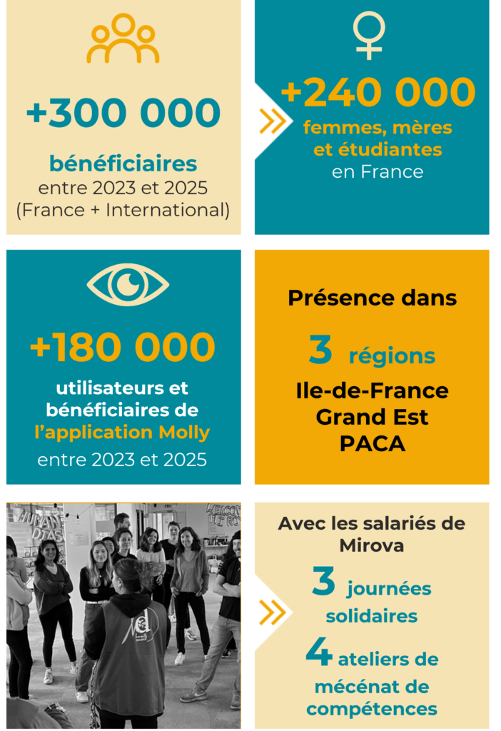 des chiffres-clés sur les actions de l'association notamment les actions qui concernent le soutien de Mirova Foundation.