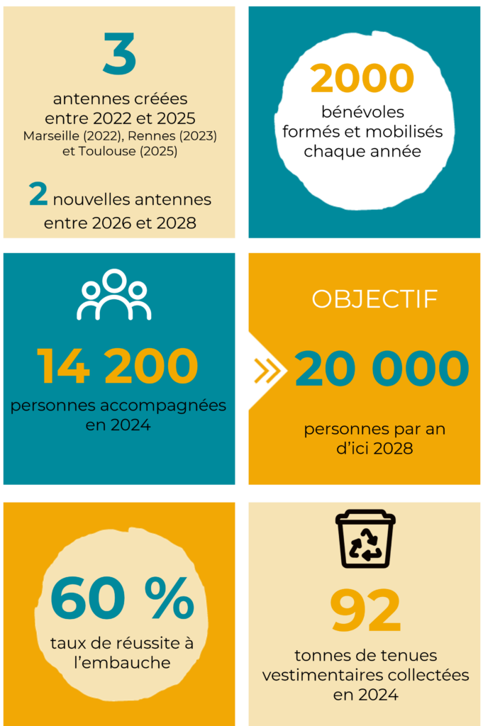 des chiffres-clés sur les actions de l'association notamment les actions qui concernent le soutien de Mirova Foundation.