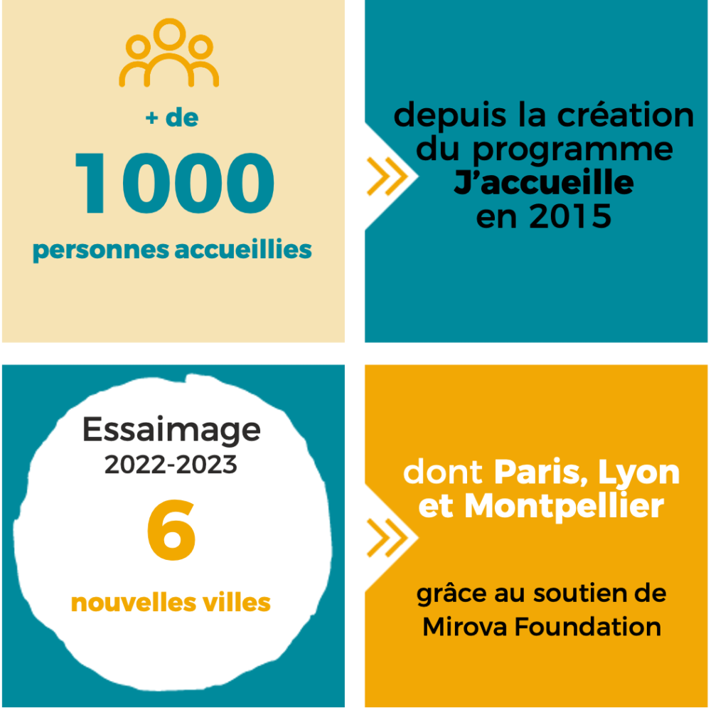 des chiffres-clés sur les actions de l'association notamment les actions qui concernent le soutien de Mirova Foundation.