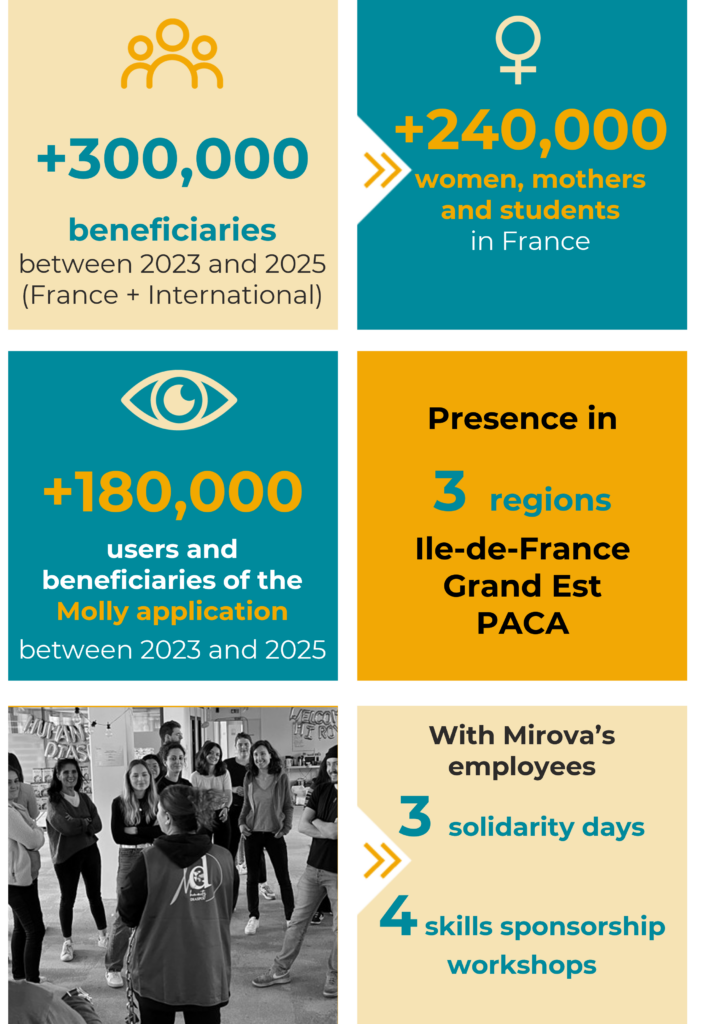 key figures on the actions of the association, in particular the actions concerning the support of Mirova Foundation