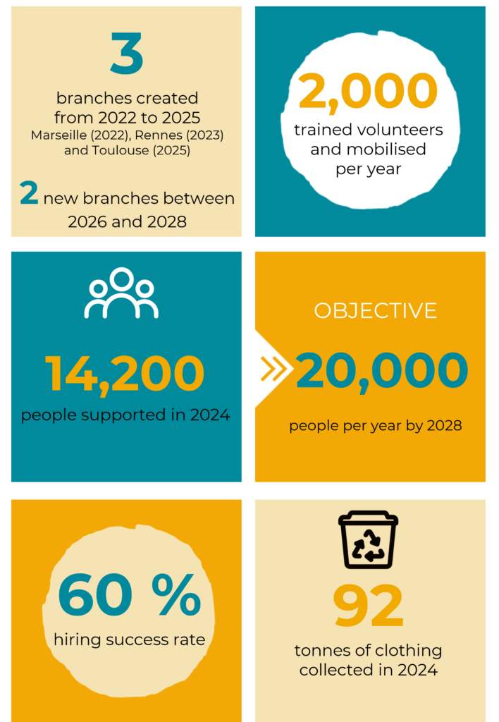 key figures on the actions of the association, in particular the actions concerning the support of Mirova Foundation.