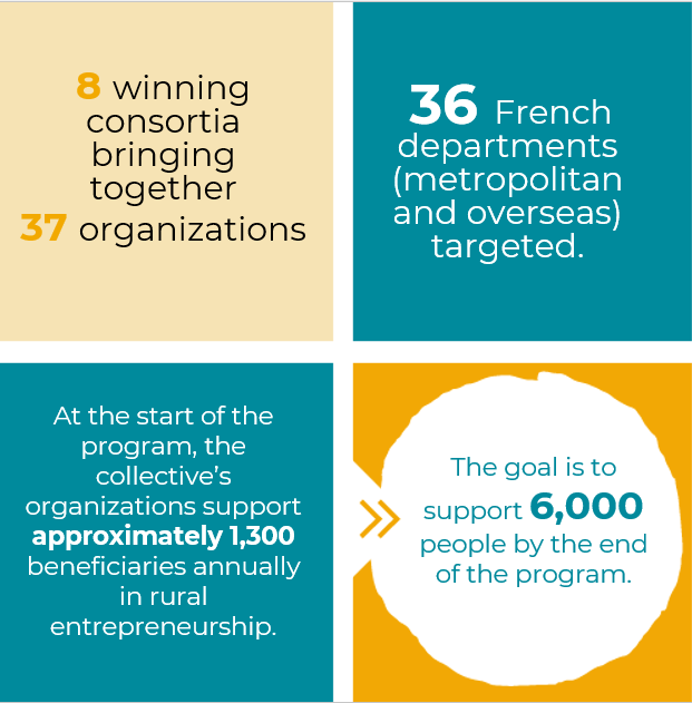 - 8 winning consortia bringing together
37 organizations
- 36 French departments (metropolitan and overseas) targeted.
- At the start of the program, the collective’s organizations support approximately 1,300 beneficiaries annually in rural entrepreneurship.
- The goal is to support 6,000 people by the end of the program.
